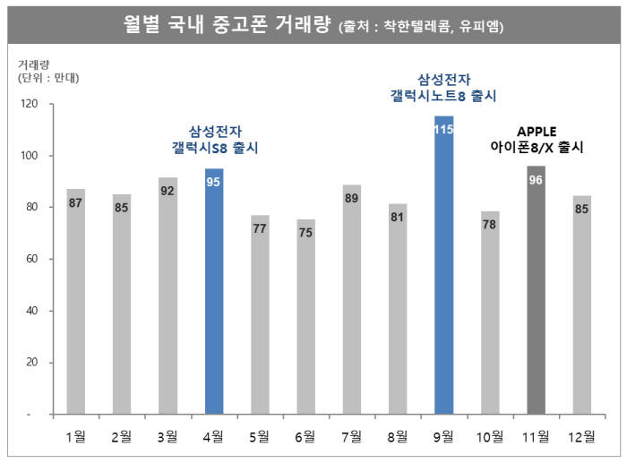 2017년 월별 국내 중고폰 거래량.