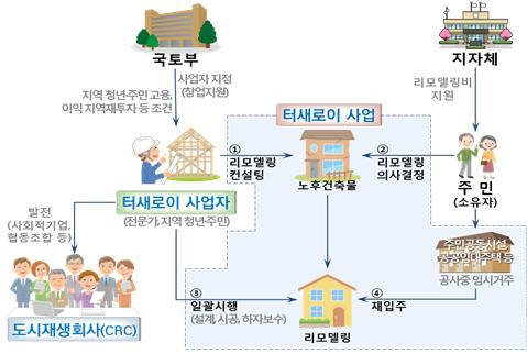 터새로이 사업자