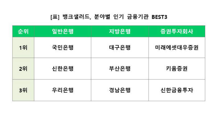 온라인 자산관리 이용자 선호은행 1위는 'KB국민은행'