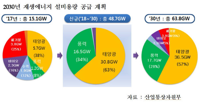 태양광 발전 투자 열풍이 거세다. 하지만 발전소 입지에 관한 구체적 규정이 없어 마찰이 끊이지 않는 등 대책마련이 시급하다는 지적도 나온다.