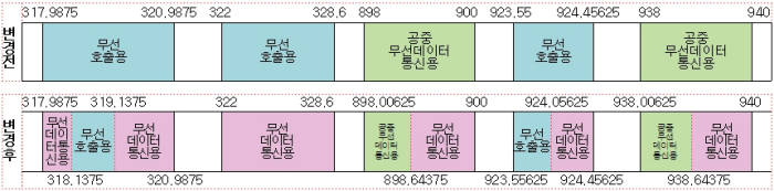 스마트 공장·빌딩 등에서 IoT 자가망 구축 수요가 있지만 간섭 없이 사용 가능한 주파수는 부족하다. 과기정통부는 1㎓ 이하 대역에서 '무선 호출' 또는 '공중 무선데이터통신서비스'용으로 분배됐지만 미이용 중인 주파수 11.7㎒폭의 용도를 변경, 연말까지 공급 계획을 수립한다.