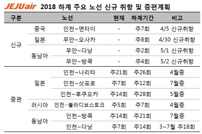 제주항공 2018년 하계 주요 노선 신규 취항 및 증편계획 (제공=제주항공)