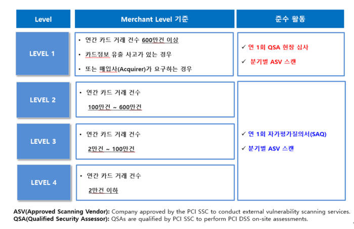 PCI DSS-가맹점(Merchant) 레벨 및 준수 활동 요건(자료:브로드밴드시큐리티)