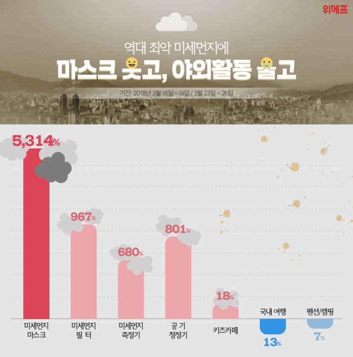 위메프, 미세먼지 관련 상품 매출 급증