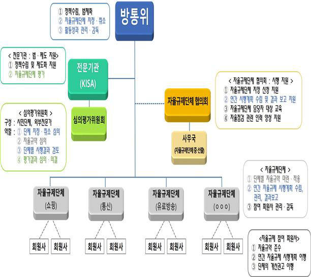 개인정보보호 자율규제 추진체계(안)