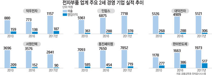 [이슈분석]부품업계 2세 경영 기업 실적 성장세...사업다각화·해외 진출 활발