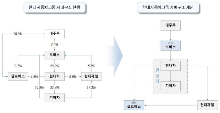 현대자동차그룹 지배구조 개편 모습 (제공=현대자동차그룹)