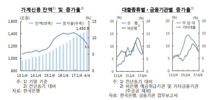 지난해 가계부채 1450조 돌파…한은 "금리인상, 취약차주 부담될 것"