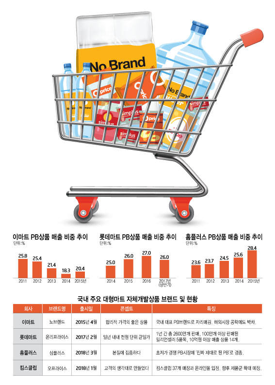 [이슈분석]홈플러스·킴스클럽 가세…치열해지는 'PB' 시장