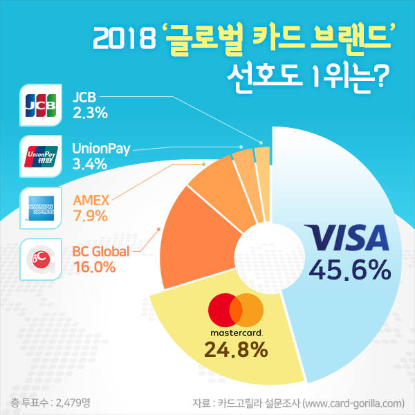 글로벌 카드 브랜드 선호도 1위는 '비자(VISA)'