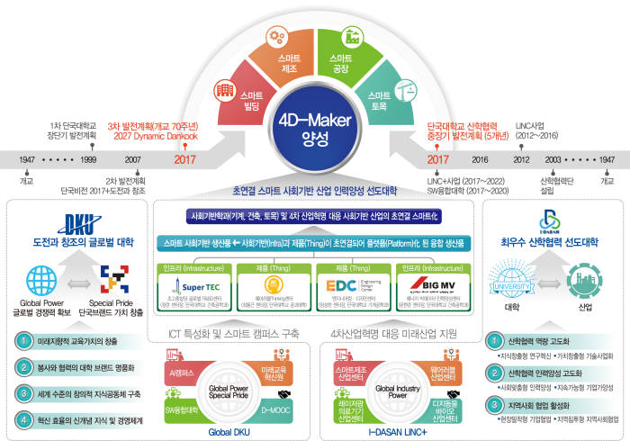 단국대, 4차 산업혁명 선도대학 선정···미래 대학 '성큼'