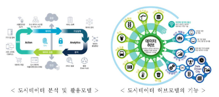 도시데이터를 분석하고 활용해 도시를 혁신하는 모델.