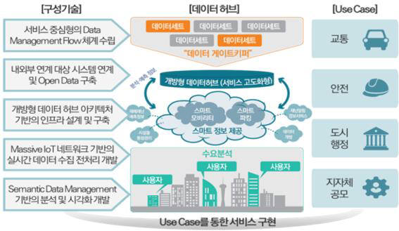 도시문제 해결형