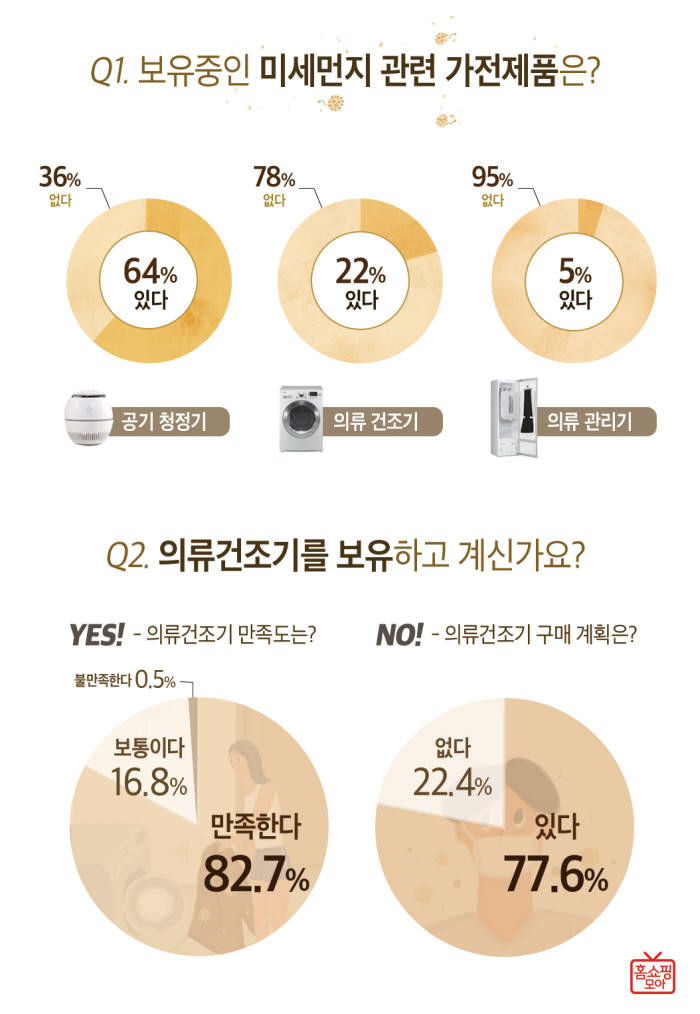 홈쇼핑모아 "3040女 77.6%, 미세먼지 때문에 의류건조기 구매 계획"