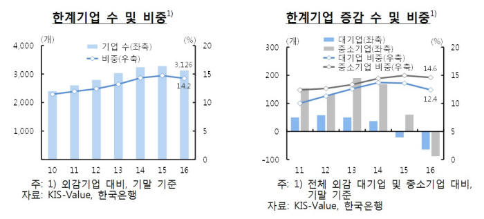 정상 영업활동 못하는 한계기업…부동산·건설업에 집중