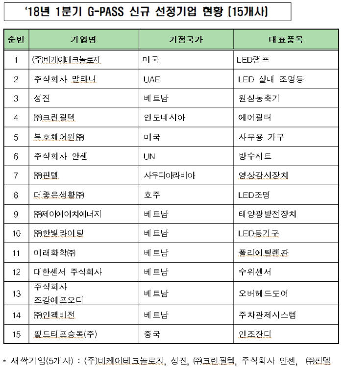 조달청, 2018년 1분기 해외조달시장 진출 유망기업 15개 지정