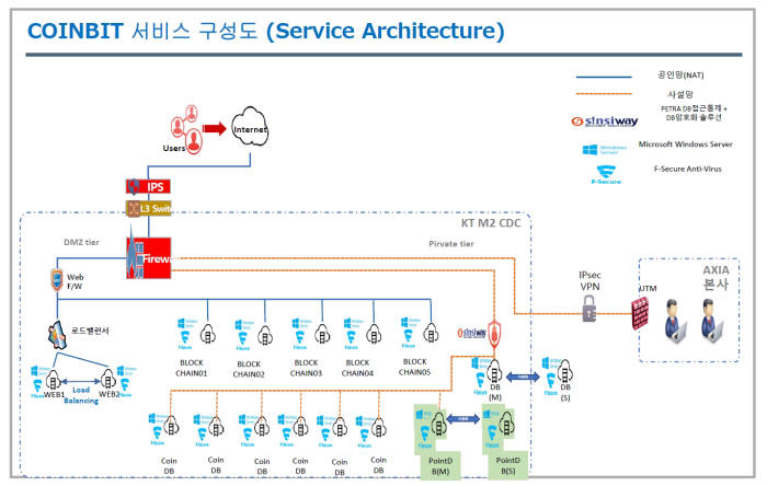 코인빗 보안서비스 구성도