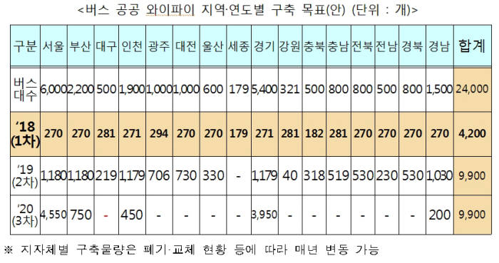 연차별 버스 공공와이파이 구축 계획