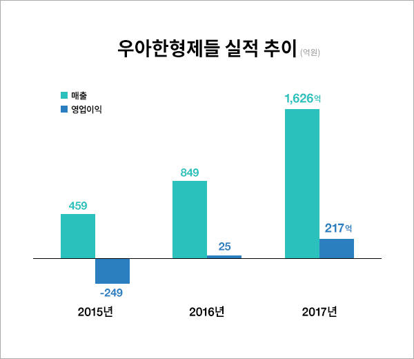 우아한형제들 실적 추이.