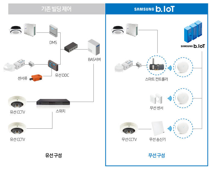 삼성전자, 전남대와 B.IoT 로 '스마트캠퍼스' 구축 - 전자신문