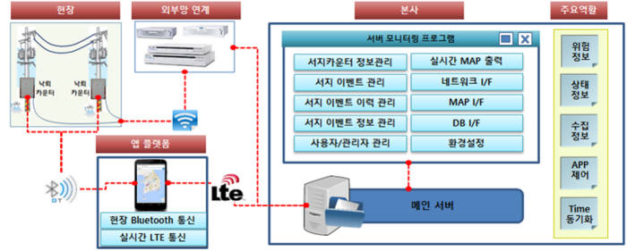 배전선로 실시간 낙뢰 모니터링 시스템