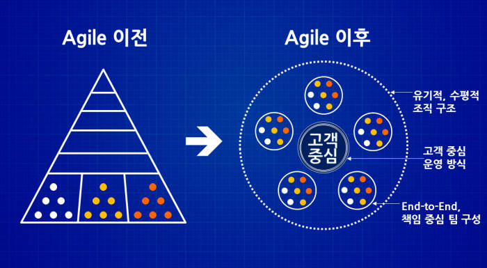 ING생명, 애자일 조직 체계 도입…"디지털 혁신 이룬다"