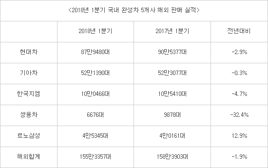 'GM사태' 직격탄 맞은 국산차, 1Q 판매량 전년比 2.3% 감소