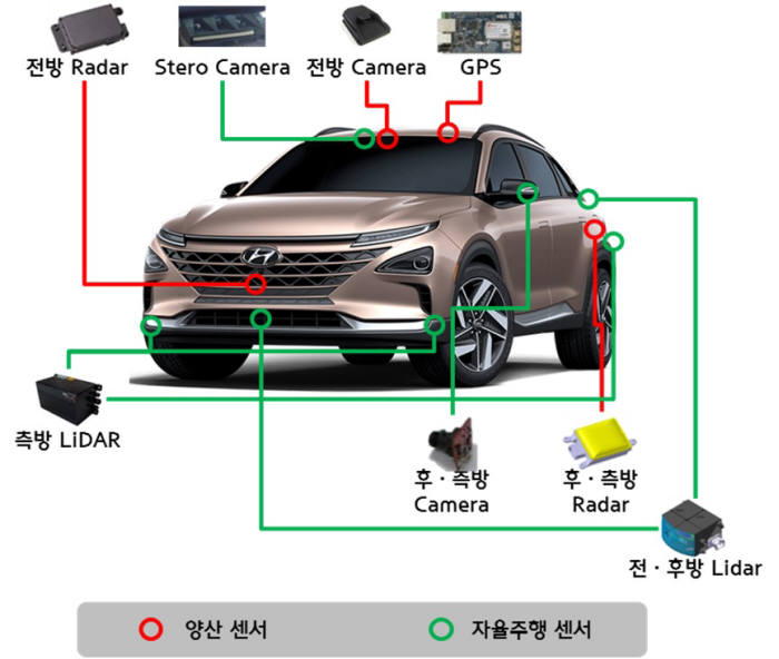 현대자동차 차세대 수소전기차(FCEV) '넥쏘(NEXO)' 자율주행차에 장착된 주요 부품 (제공=현대자동차)