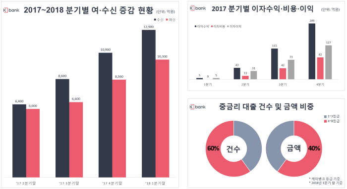 케이뱅크 1년 성과