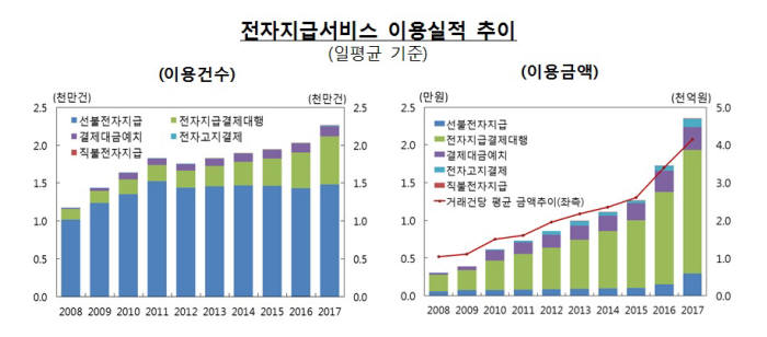 지난해 삼성페이·카카오페이 결제 이용액 4688억원…전년比 36.5%↑