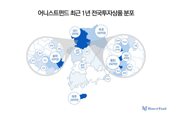 어니스트펀드, 최근 1년 간 P2P 투자상품 분포 지형도 공개