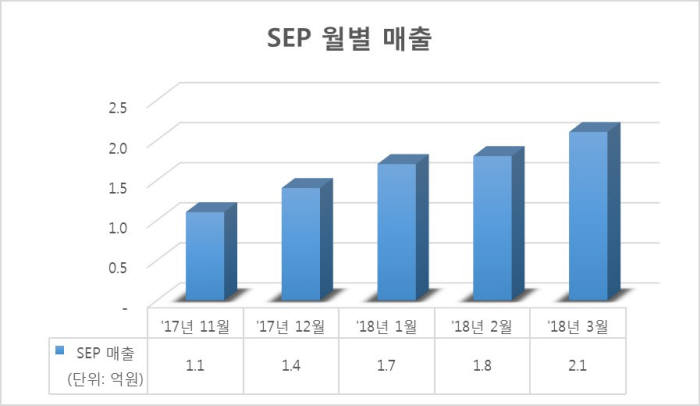 CJ오쇼핑 "'SEP' 연매출 100억 브랜드로 육성"