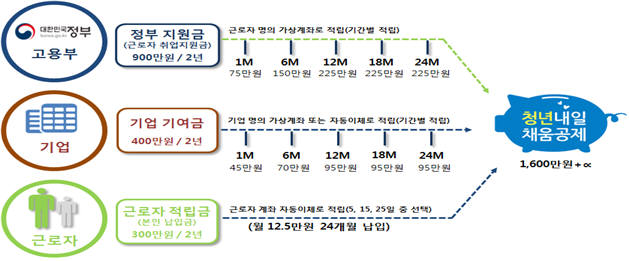 청년내일채움공제 적립구조. [자료:고용노동부]