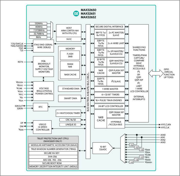 MAX32652 MCU 구성도.