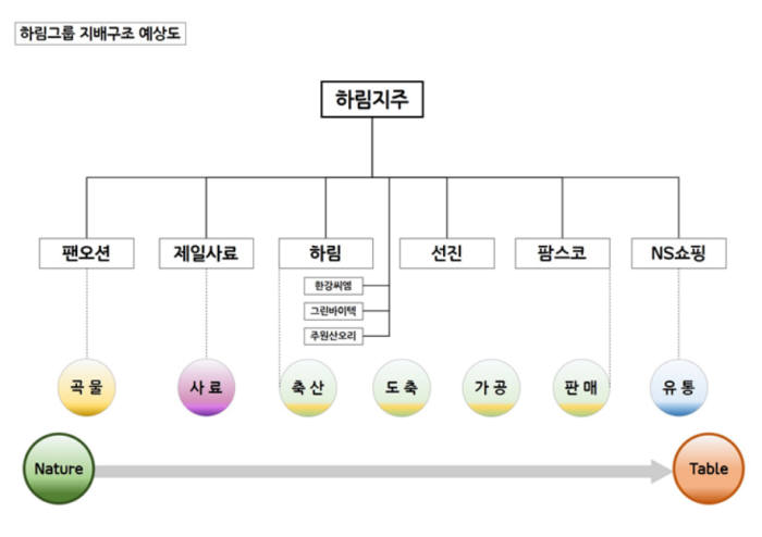 하림그룹, 단일 지주사 체제로 개편…지배구조 정비 마침표