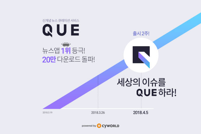 싸이월드 뉴스 서비스 큐(QUE), 20만 다운로드 돌파