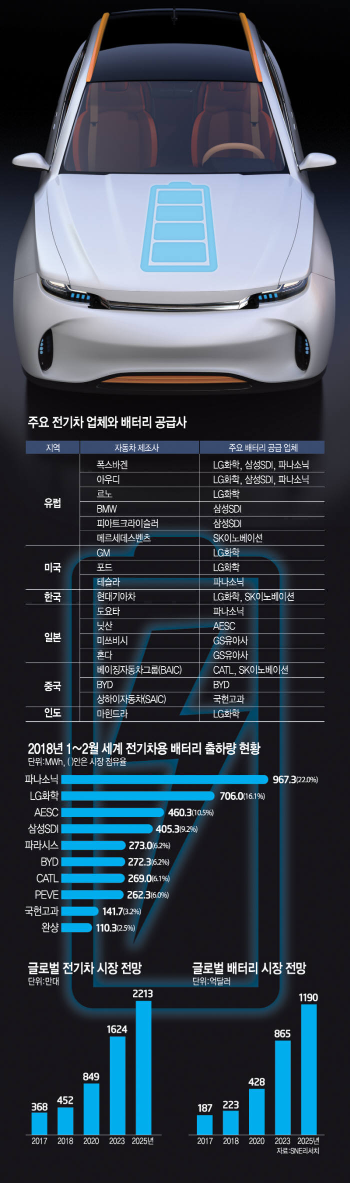 [이슈분석]배터리업계 '자동차 메가 프로젝트' 수주전 대격돌