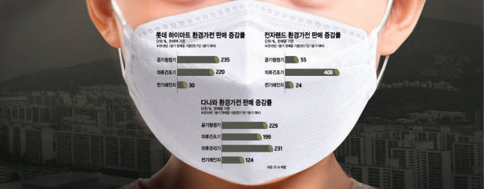 어린이집에 설치한 LG전자 퓨리케어 공기청정기