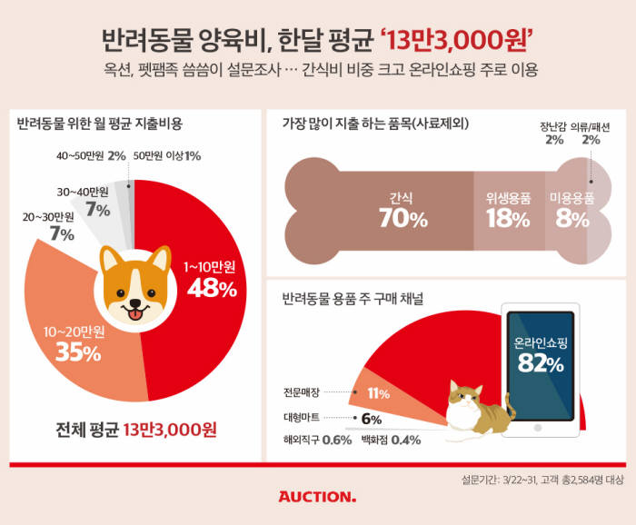 옥션 "반려동물 양육비 월 평균 13만3000원"