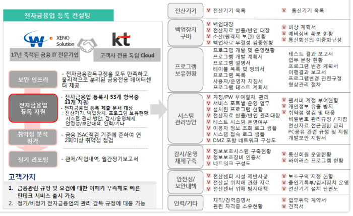 KT 금융보안센터(FSDC) 서비스 현황(자료-KT)