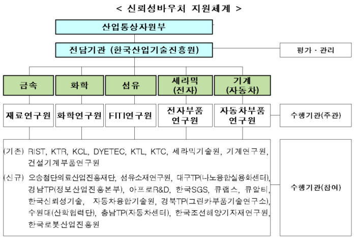 산업부, '신뢰성 바우처' 기업 활용도 높인다