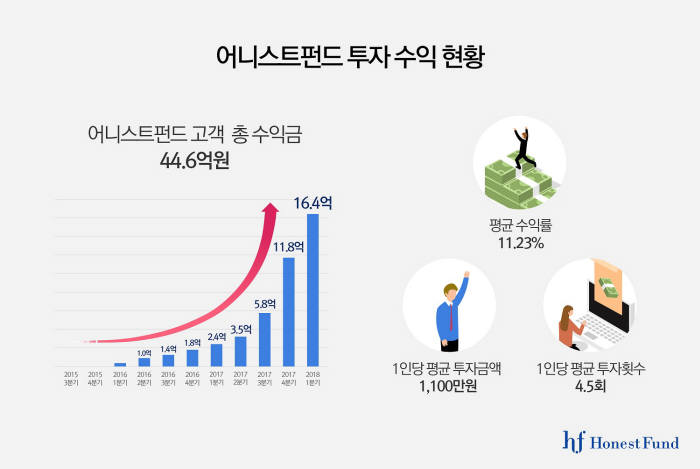 어니스트펀드 투자자 수익금 누적 44억원 돌파