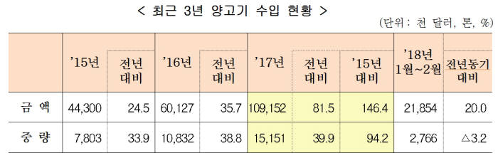 지난해 양고기 수입 1억 달러 돌파..매년 최고치 갱신