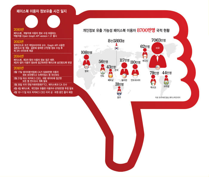 [이슈분석]페이스북, 개인정보 유출 후폭풍에 시달려