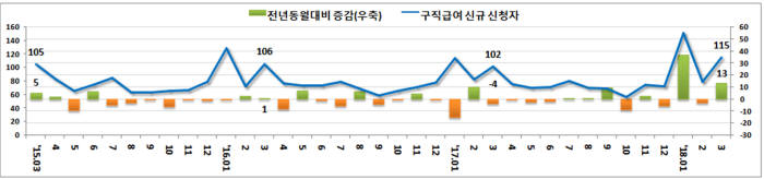 <구직급여 신규신청 현황(천명, 전년동월대비)> [자료:고용노동부]