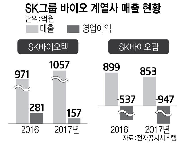 SK바이오 계열사 매출 현황