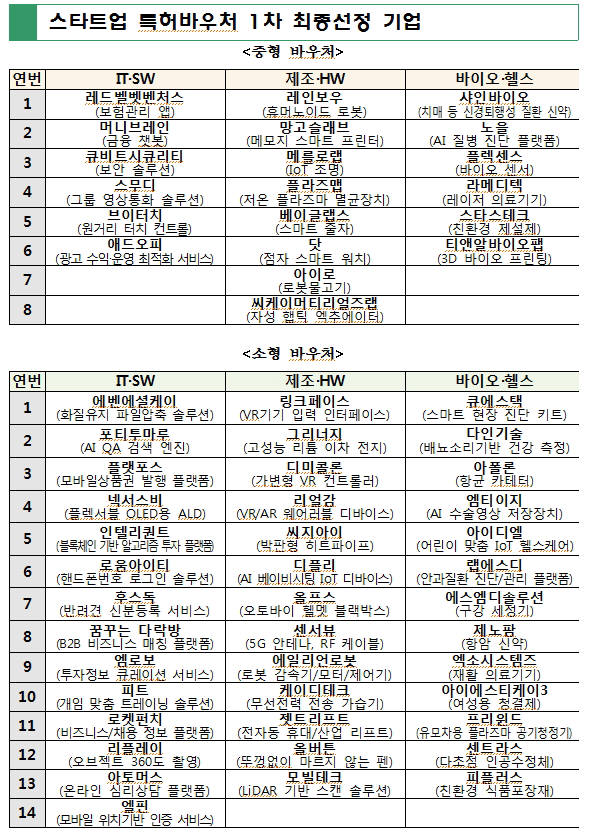 특허청, 특허바우처 1차 지원기업 60곳 선정