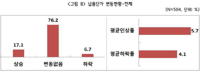 제조원가 올라도 납품단가는 요지부동..."원사업자 인식 변화 시급"