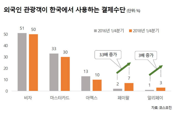 외국인 관광객, 모바일결제 2년새 3.3배 '껑충'