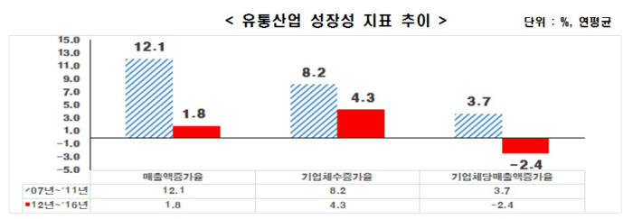 한경연 “2012년 규제 강화로 국내 유통산업 위기”